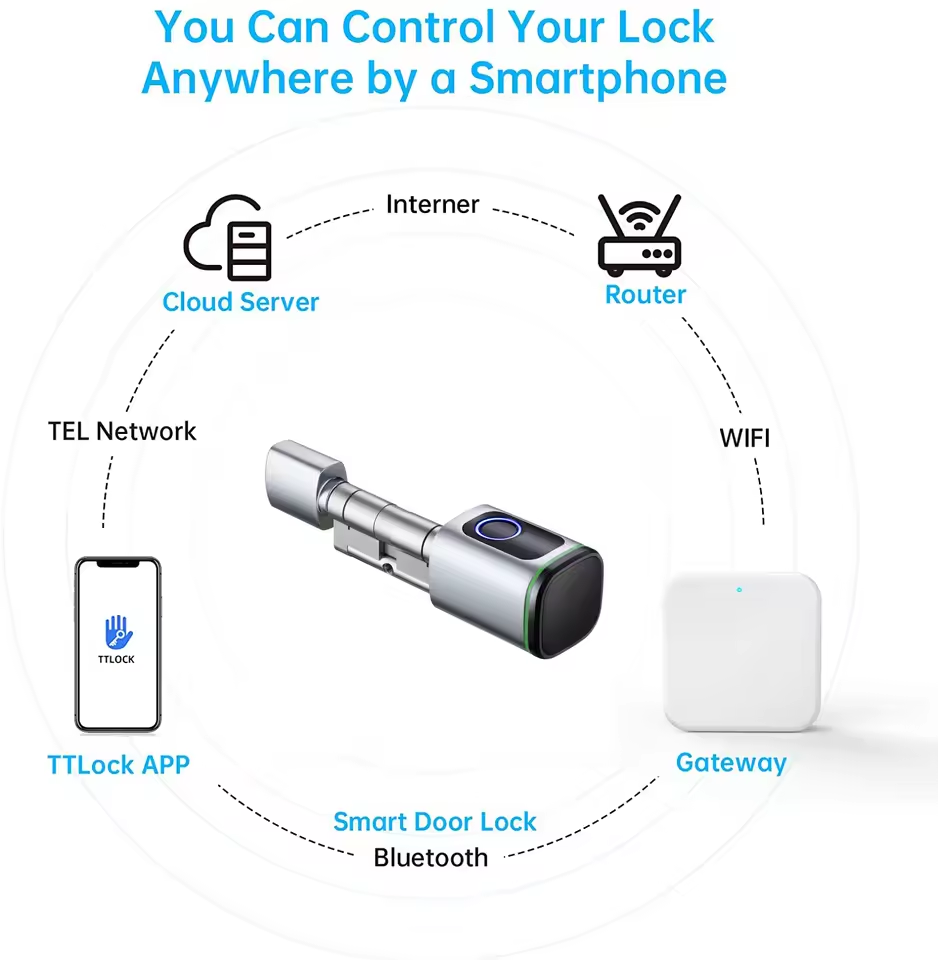 TTLOCK Gateway G2 G3 Bluetooth - Home Security Gate recensione e prezzo